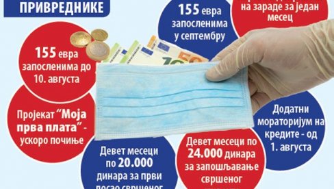 ЗАПОСЛЕНИМА 155 ЕВРА ВЕЋ ОД 10. АВГУСТА: Све што треба да знате о новој државној помоћи