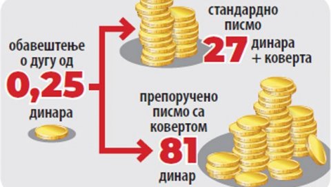 Ако имате дуг 0,25 динара стиже вам опомена, а ево колико она кошта порезнике