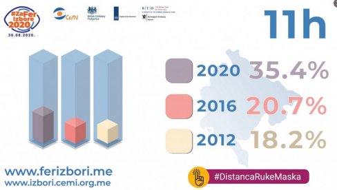 UPOREDNA IZLAZNOST: Koliko građana je glasalo danas do 11 sati, a koliko 2016. i 2012. godine