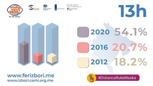 ПОРЕЂЕЊЕ ИЗЛАЗНОСТИ: На изборе у ЦГ до 13 часова изашло 54,1%. а ево каква је излазност била 2016. и 2012. године