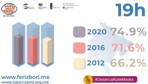 UPOREDNA IZLAZNOST DO 19 H: Kako je crna gora glasala danas, a kako 2016. i 2012. godine