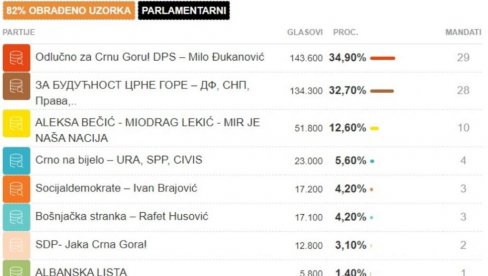 ОБРАЂЕНО 82 ОДСТО ГЛАСОВА: Ево каква је тренутно ситуација