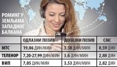 U ROMINGU KAO KOD KUĆE: Građane Srbije očekuju niži troškovi telefoniranja u zemljama Zapadnog Balkana