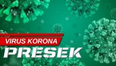 КОРОНА ПРЕСЕК: Најновији подаци о епидемији ковида 19 у Србији