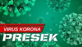 НАЈНОВИЈИ КОРОНА ПРЕСЕК: Корона вирусом за 24 сата заражено више од 737 људи, преминуло 3 особа