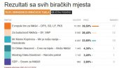 ОБРАЂЕНО 70 ПОСТО УЗОРКА: Ово су прелиминарни резултати избора у Никшићу