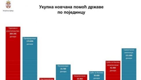 МАЛИ ОБЈАВИО: Укупна новчана помоћ државе по појединцу исплаћене од почетка пандемије (ГРАФИКОН)