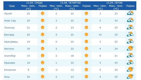 VREME SUTRA: Pogledajte kakve nas temperature očekuju širom Srbije VREME SUTRA: Pogledajte kakve nas temperature očekuju širom Srbije