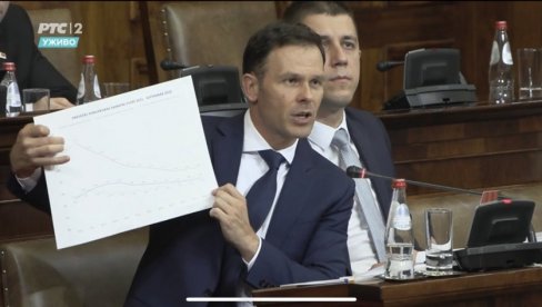OPOZICIJA PRAVI FARSU U SKUPŠTINI: Traže interpelaciju Malog, a on poručuje: Nemate argumente OPOZICIJA PRAVI FARSU U SKUPŠTINI: Traže interpelaciju Malog, a on poručuje: Nemate argumente