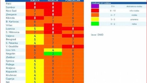 SRBIJA NA UDARU JAKOG UV ZRAČENJA: Upozorenje na visok indeks širom zemlje, u ovim gradovima biće najkritičnije (FOTO)