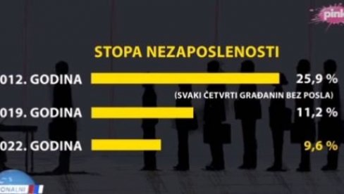 БРОЈКЕ НАЈБОЉЕ ПОКАЗУЈУ ИСТИНУ: Економски резултати од када је на челу државе Александар Вучић су евидентни (ВИДЕО)