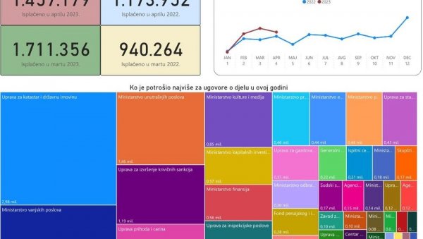 УХЛЕБЉЕЊЕ ЋАТА ПАПРЕНО КОШТАЛО: Државне службе у Црној Гори запошљавале нетранспарентно и без пријема застално