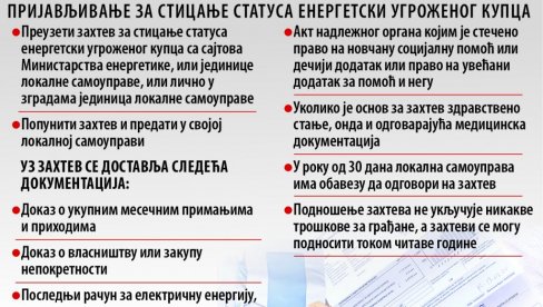 PRAVO NA MANJE RAČUNE DO SADA OSTVARILO 72.000 DOMAĆINSTAVA: Manje prijavljenih nego što se očekivalo