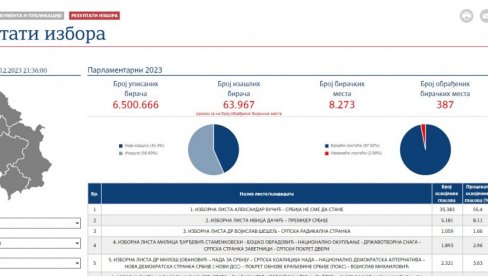 PRVI REZULTATI RIK: Srbija ne sme da stane ubedljivo vodi - više od 55% glasova osvojila Vučićeva lista