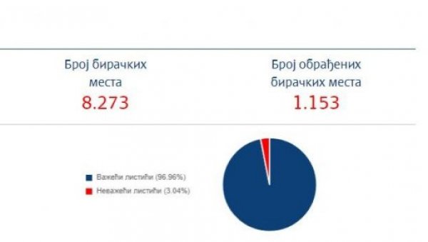 РИК ОБРАДИО ВИШЕ ОД 1000 БИРАЧКИХ МЕСТА: Ово су најновији резултати