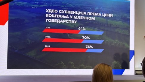 ВУЧИЋ: Планирано је да субвенице за сточаре расту и до 70 одсто