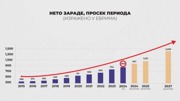 СРБИЈА ИМА НЕВЕРОВАТНЕ БРОЈКЕ: Погледајте кретање просечне нето зараде у последњих неколико година, а цифра за 2027. је сјајна (ФОТО)