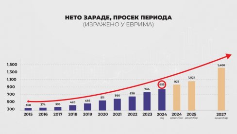 SRBIJA IMA NEVEROVATNE BROJKE: Pogledajte kretanje prosečne neto zarade u poslednjih nekoliko godina, a cifra za 2027. je sjajna (FOTO)