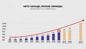 СРБИЈА ИМА НЕВЕРОВАТНЕ БРОЈКЕ: Погледајте кретање просечне нето зараде у последњих неколико година, а цифра за 2027. је сјајна (ФОТО)