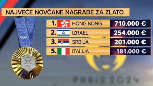 ХРВАТСКИ РТЛ: Србија у топ 3 земље са највећим наградама за олимпијце, дају 5 пута више новца од Хрватске! (ВИДЕО)