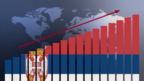 СРБИЈА - ЕКОНОМСКА СИЛА БАЛКАНА: Амерички лист објавио текст о великим успесима Србије