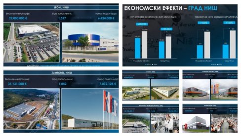 КАКО СЕ НИШ ПРИВРЕДНО РАЗВИО: У последњих 12 година 8.633 нових радних места - Број запоследних се повећао за 20.664! (ВИДЕО)