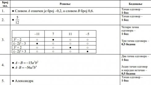 OVO SU REŠENJA TESTA IZ MATEMATIKE: Poznati i ostali važni datumi za male maturante (FOTO)