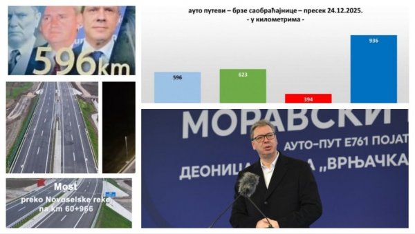 ВУЧИЋЕВА ДЕЦЕНИЈА НАЈВЕЋЕ ИЗГРАДЊЕ У ИСТОРИЈИ! Србија је у овом периоду напредовала више него за 67 година