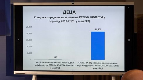 ВУЧИЋ ОГОЛИО ИСТИНУ ЗЛОНАМЕРНИХ ПОЈЕДИНАЦА: Држава финансира 99,99 одсто свих проблема са којима се наша деца суочавају