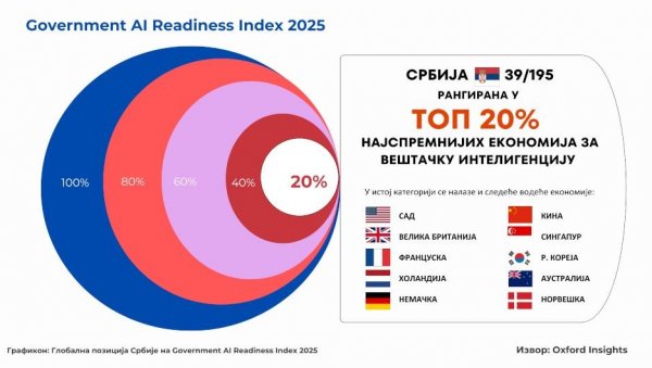 НЕВЕРОВАТАН РЕЗУЛТАТ ЗА НАШУ ЗЕМЉУ: Србија међу топ 20% најспремнијих економија света за вештачку интелигенцију!