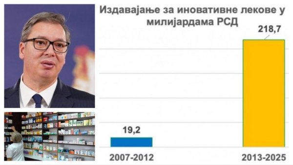 БРОЈКЕ СВЕ ГОВОРЕ: Издвајања за иновативне лекове 11 пута већа него пре 2013. године (ФОТО)