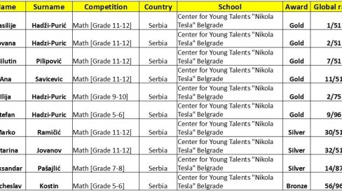 OSVOJILI 10 MEDALJA: Veliki uspeh polaznika Centra za talente Nikola Tesla