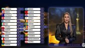 Kako je glasala Srbija na Evroviziji 2026? Hrvatima NULA, oni nama 12, a onda je publika rekla drugačije