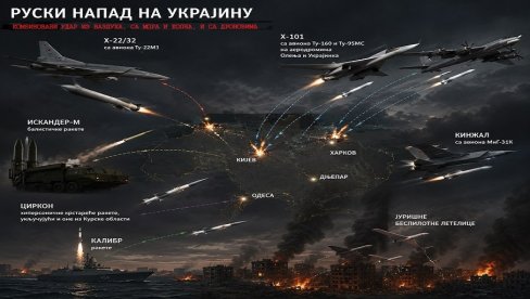 НИ СВИ ПАТРИОТИ НЕ ПОМАЖУ КИЈЕВУ: Русија са балистичким пројектилима надмашила производњу америчких ракета