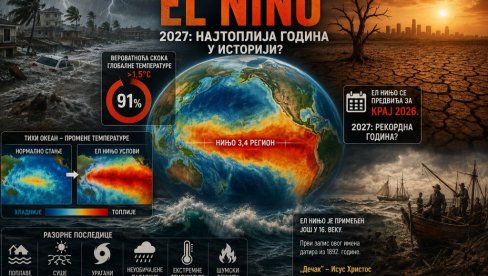 SLEDEĆA GODINA KATASTROFALNA: Ovaj klimatski fenomen divlja, posledice će biti razorne
